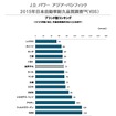 J.D.パワー　アジア・パシフィック2015年日本自動車耐久品質調査結果