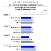 J.D.パワー　アジア・パシフィック2015年日本自動車耐久品質調査結果