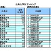 出身大学別ランキング（帝国データバンク）