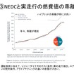 【畑村エンジン博士のディーゼル不正問題検証】その1…厳しさ増す燃費・排ガス規制と試験モードの関係性