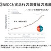 【畑村エンジン博士のディーゼル不正問題検証】その1…厳しさ増す燃費・排ガス規制と試験モードの関係性