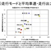 【畑村エンジン博士のディーゼル不正問題検証】その1…厳しさ増す燃費・排ガス規制と試験モードの関係性