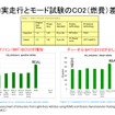 【畑村エンジン博士のディーゼル不正問題検証】その2…実走行排ガス試験RDEの導入と燃費・排ガスへの影響