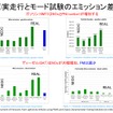 【畑村エンジン博士のディーゼル不正問題検証】その2…実走行排ガス試験RDEの導入と燃費・排ガスへの影響