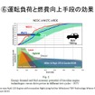 【畑村エンジン博士のディーゼル不正問題検証】その2…実走行排ガス試験RDEの導入と燃費・排ガスへの影響