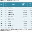 自動車メーカー　特許資産規模ランキング2015