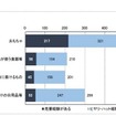 危害およびヒヤリ・ハット経験をした製品（乳幼児が使う製品）