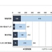 危害およびヒヤリ・ハット経験をした製品（乳幼児を育てるための製品）