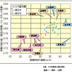 【伊東大厚のトラフィック計量学】e燃費データでみるマイカーの燃費　その3