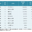 ゴム製品業界　特許資産規模ランキング