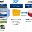 3社製品の連携イメージ