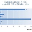 2016年3月期決算「下期想定為替レート」調査結果