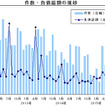 件数 負債総額の推移