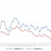 レギュラーガソリン実売価格（「e燃費」調べ）