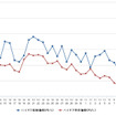 ハイオクガソリン実売価格（「e燃費」調べ）