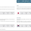 スマホゲーの世界市場が250億ドルへ上昇、日本は世界2位の51.6億ドル