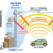 次世代ITS路側インフラ無線技術システム構成図