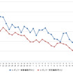 レギュラーガソリン実売価格（「e燃費」調べ）