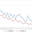 ハイオクガソリン実売価格（「e燃費」調べ）