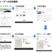 試乗予約.com ユーザーの利用遷移