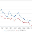 ハイオクガソリン実売価格（「e燃費」調べ）