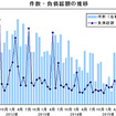 件数 負債総額の推移