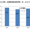 暴力行為の発生件数。2014年度は前年度に比べ35件増えた。