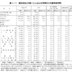 計収支と内訳（2人以上の世帯のうち勤労者世帯）