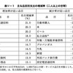 おもな品目別支出の増減率（2人以上の世帯）