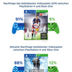 ドイツで最もユーザー需要高いコンソールはPS4―価格比較サイト調査