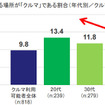 仕事の場として最も利用する場所が「クルマ」である割合（年代別／クルマ利用可能者）