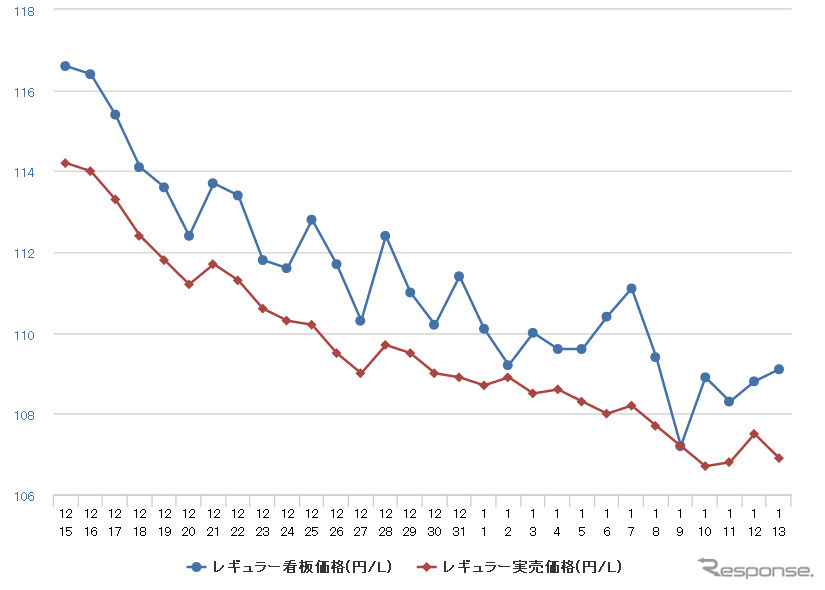 レギュラーガソリン実売価格（「e燃費」調べ）