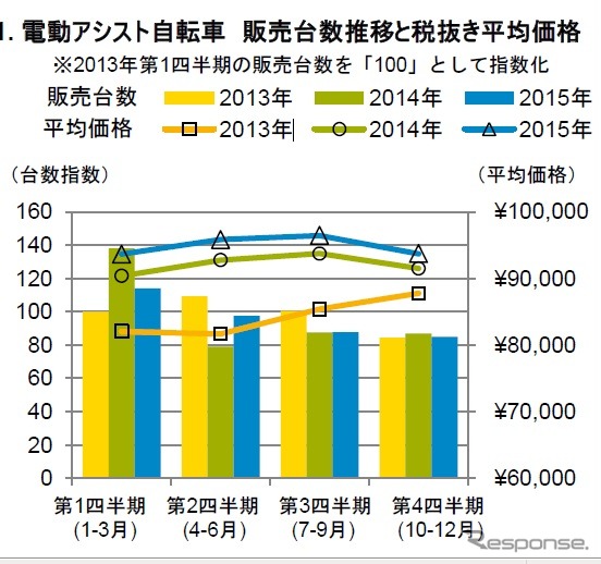 電動アシスト自転車販売動向