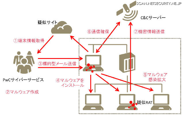 レッドチーム演習の実行イメージ