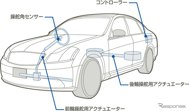 【日産 スカイライン 新型発表】執念の結晶、4輪アクティブステア