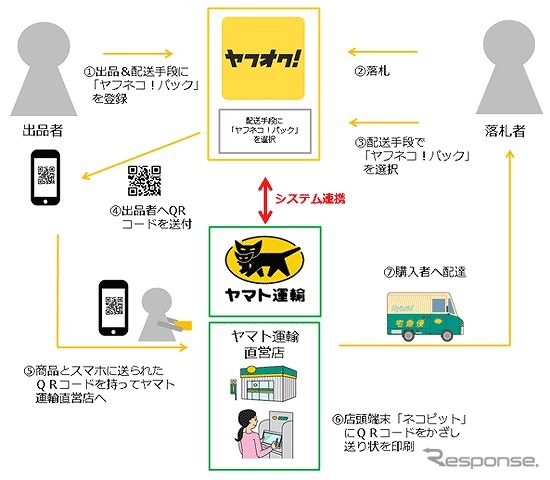 ヤマト運輸 ヤフオク 利用者にリーズナブル価格で配送するサービス開始 レスポンス Response Jp