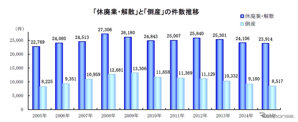 全国休廃業・解散動向の推移