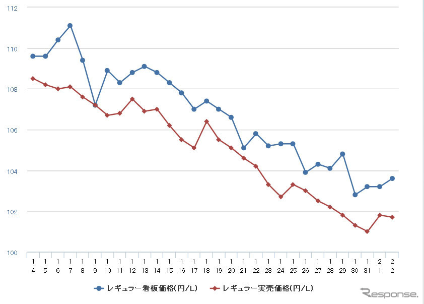 レギュラーガソリン実売価格（「e燃費」調べ）