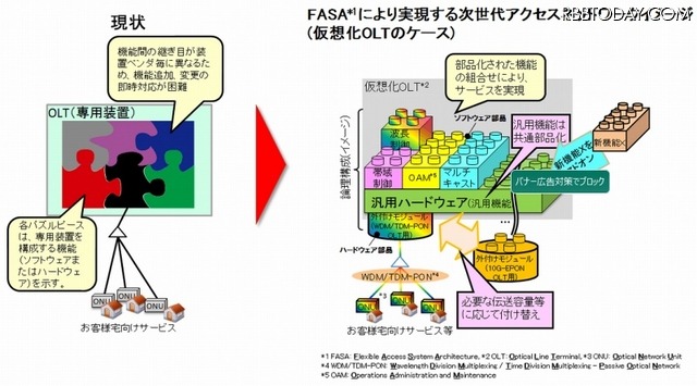 従来技術と新アクセスシステムアーキテクチャ「FASA」 の比較