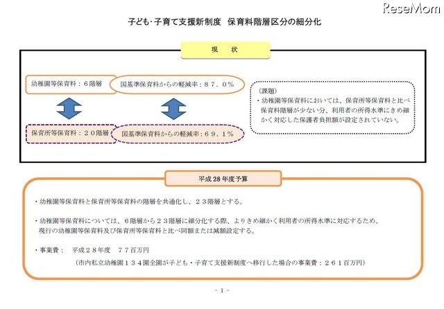 子ども・子育て支援新制度　保育料階層区分の細分化　（参考：平成28年度予算こども青少年局市長ヒアリング資料）