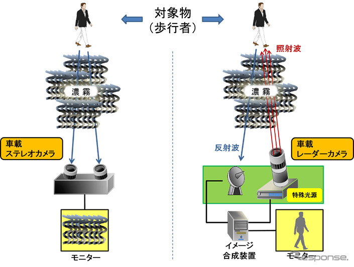自動運転用・量子レーダーカメラの概念と特徴（左：既存技術と右：新技術のターゲットの識別能力の比較）