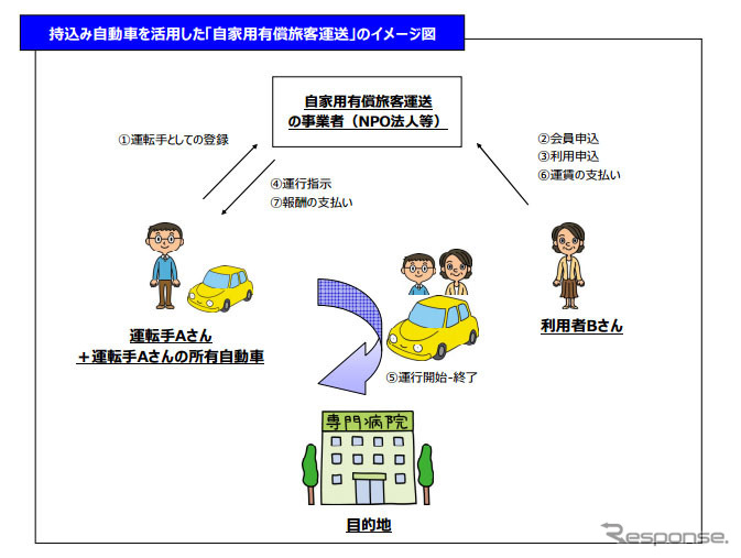 持込み自動車を活用した「自家用有償旅客運送」のイメージ図