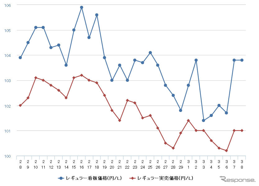 レギュラーガソリン実売価格（「e燃費」調べ）