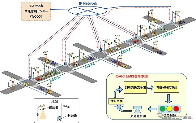 高度交通信号システムのイメージ