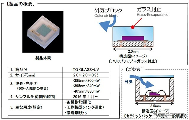 ガラス封止紫外線LEDを開発