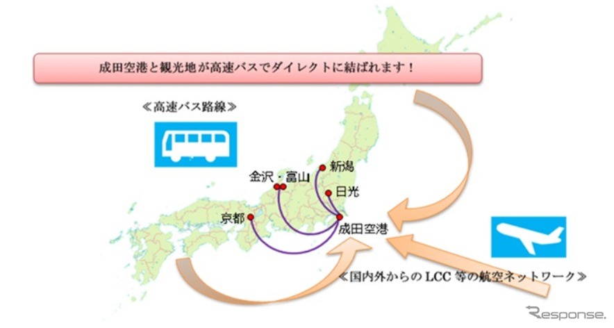 成田空港と観光地を高速バスでダイレクト接続