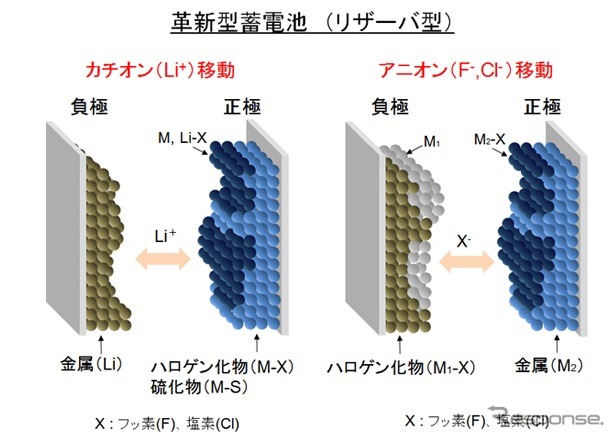 革新型蓄電池（リザーバ型）の概念図