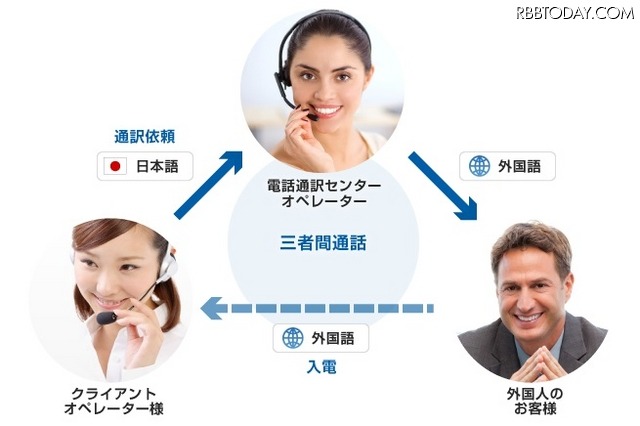 緊急通報の多言語対応は自治体により異なるが、訪日観光客が多い地域では今後も同様の動きが予想される（画像はプレスリリースより）