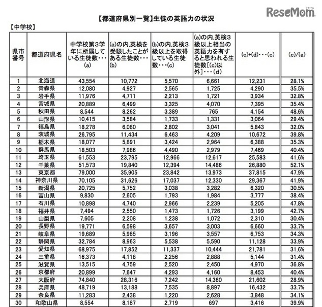 中学校生徒の英語力の状況（都道府県別）1/2