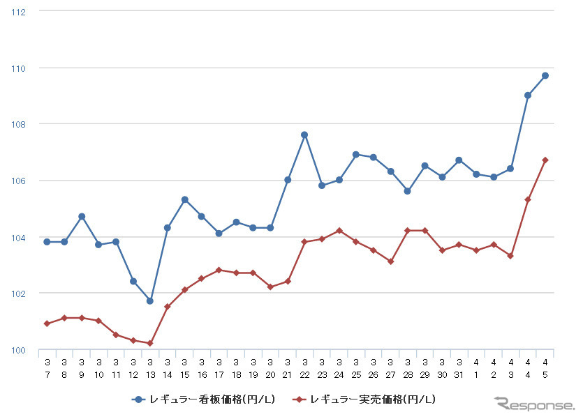 レギュラーガソリン実売価格（「e燃費」調べ）